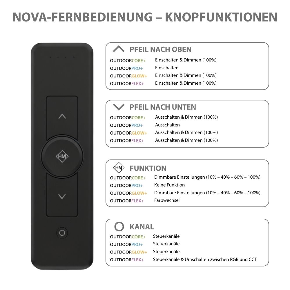 Fernbedienung Nova | 4-Kanal | verschiedene Farben | 4 Produktlinien