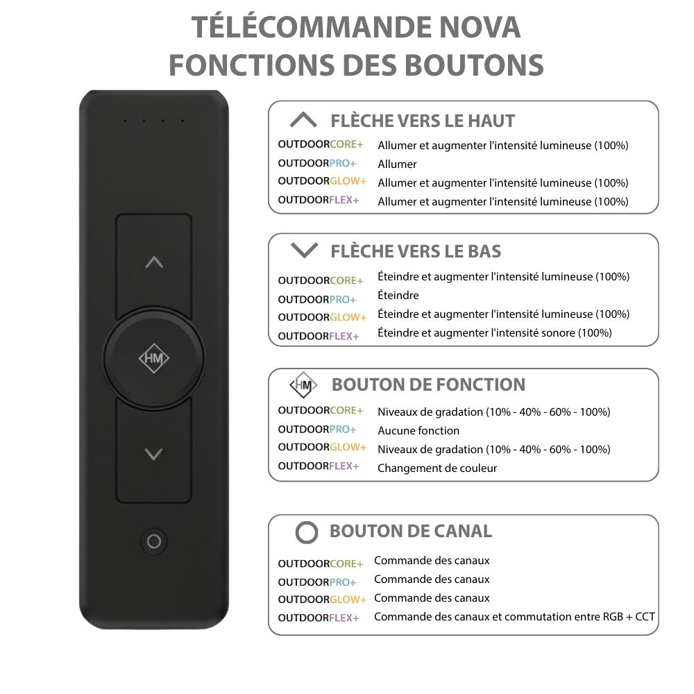 Télécommande Nova | 4-canaux | différentes couleurs | 4 gammes de produits