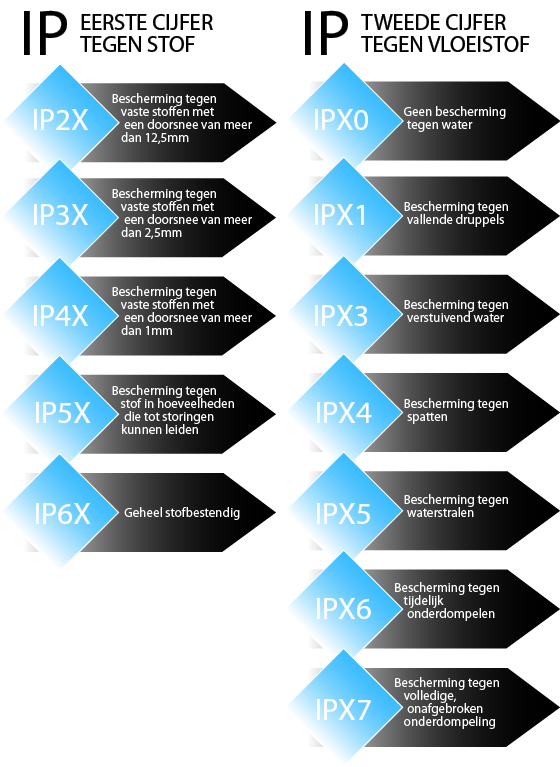 ip-waarde